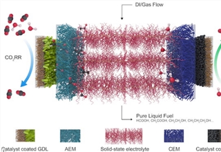 可再生电力驱动电解槽,纯液体燃料,温室气体，二氧化碳，甲酸