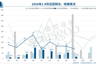 召回,三季度召回,9月召回,长安马自达