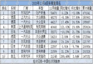 11月A级车：主流车型现“翘尾” 轩逸提前锁定胜局