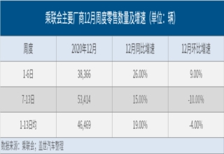 12月车市零售量