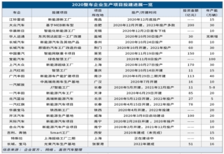 新建汽车工厂,产能过剩