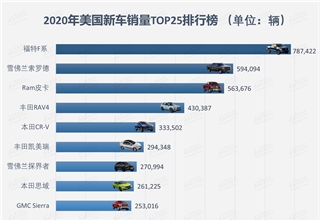 美国2020畅销车型TOP25