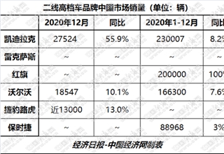 雷克萨斯,凯迪拉克，红旗