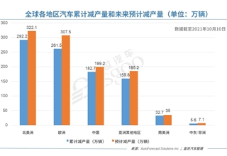 全球汽车减产量,汽车减产最新数据,中国汽车减产,芯片短缺汽车减产