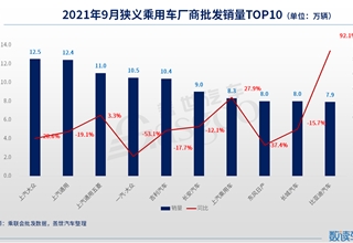 汽车销量,车企销量TOP10