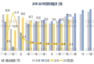 汽车销量,乘用车销量