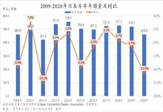 日本汽车销量