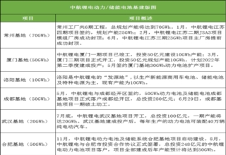 中航锂电产能,中航锂电装机量，中航锂电扩产