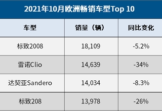 10月欧洲10大畅销车型