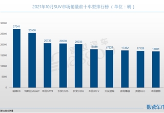 皓影,销量,吉利,长城,奔驰，GLC，哈弗H6，长安