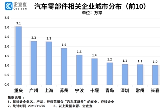 零部件,企业数量,芯片