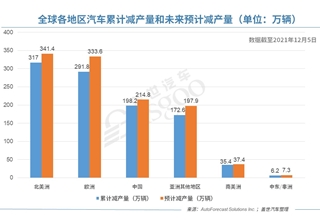 芯片短缺,中国汽车减产量