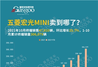 五菱宏光MINI终端销量,汽车销量,汽车终端销量