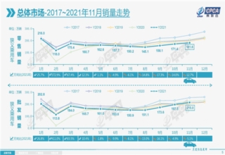 11月乘用车销量,11月新能源车销量