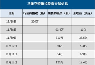 马斯克特斯拉股票,马斯克特斯拉期权，马斯克股票纳税