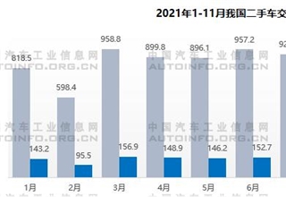 2021年1-10月中国二手车市场分析