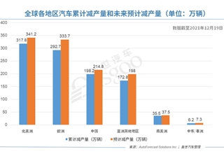 AFS：上周全球减产近4万辆车，缺芯危机或已至最高点