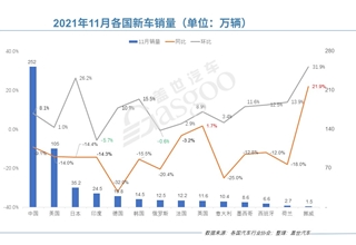 11月全球车市