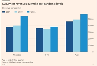 供应受限，德国豪华车企单车营收平均增长25%