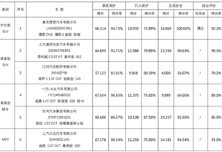 2021年度C-NCAP第一次评价结果发布