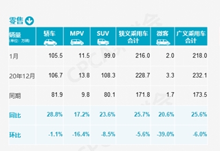 乘联会：1月乘用车零售量216.0万辆，预计2月零售同比增速高5倍