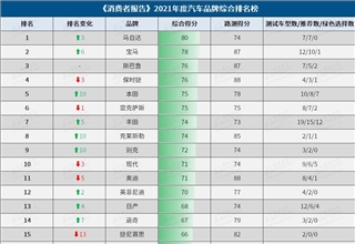 消费者报告汽车榜单