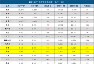 俄罗斯2月新车销量,奇瑞吉利