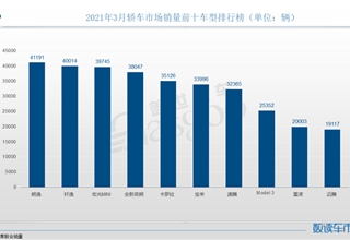 大众,迈腾、速腾,宏光MINIEV，特斯拉，销量