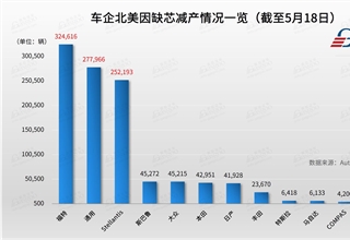 产量,北美车企减产芯片