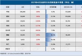 电动汽车,新车,销量,英国,4月全球新能源各国销量