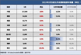 电动汽车,销量,瑞典,5月全球新能源