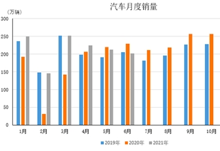 汽车零售