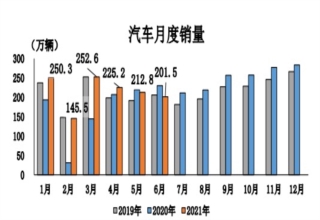 汽车销售,汽车零售额