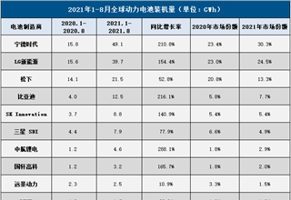 韩国市场调查公司SNE Research,全球动力电池装机量,宁德时代