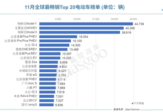 全球电动车销量,特斯拉比亚迪