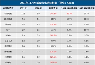 11月全球动力电池装机量,宁德时代11月电池,比亚迪11月电池