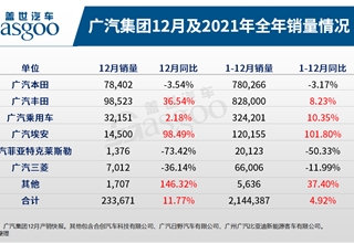 广汽集团销量