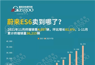 蔚来汽车卖到哪儿了？