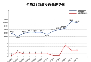 SUV销量排行,长城汽车投诉，特斯拉投诉