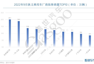 比亚迪,销量,大众,通用，吉利、奇瑞