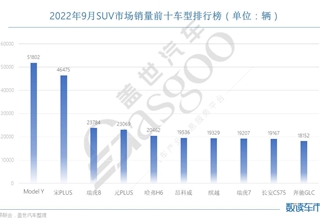 9月SUV销量TOP10：Model Y、宋PLUS再夺冠亚军，奔驰GLC进榜