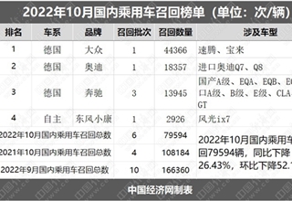 10月乘用车召回不足8万辆，德系占据96.32%