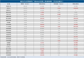 Q3国内汽车零部件厂商最高营收超400亿，营收净利负增长占56%