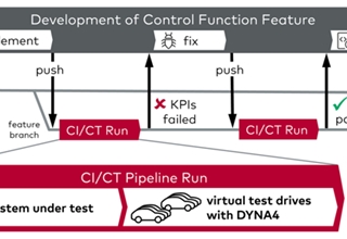 Vector推出仿真环境DYNA4 R7 将虚拟测试驱动器集成到DevOps工作流中