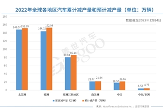 AFS：12月全球或因缺芯再减产逾20万辆车