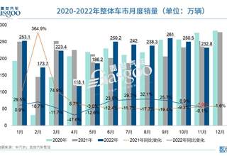 销量,政策,疫情