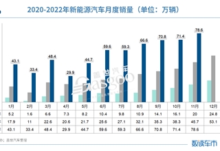 销量,政策,疫情