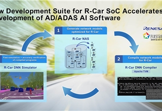 瑞萨和Fixstars联合开发工具套件 为R-Car SoC优化AD和ADAS AI软件