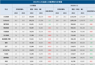 11月欧洲车市：销量超100万辆，连续四月保持增长