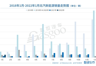 销量,北汽新能源,原材料,哪吒汽车